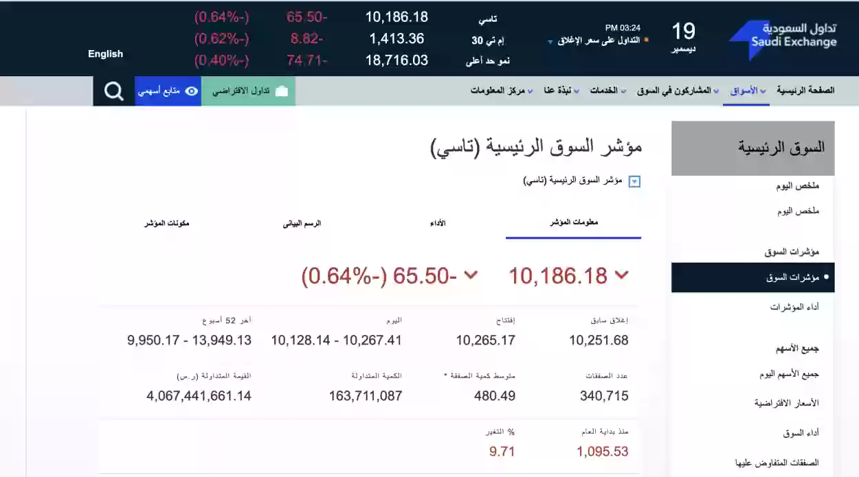 السوق السعودي يغلق منخفضاً بتراجع 0.64%
